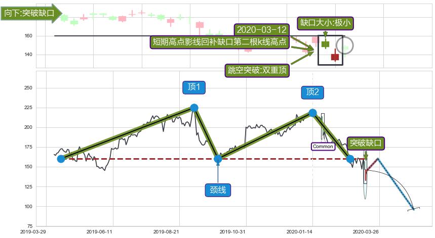 跳空缺口➕突破整理