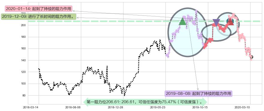 通用显示器阻力支撑位图-阿布量化