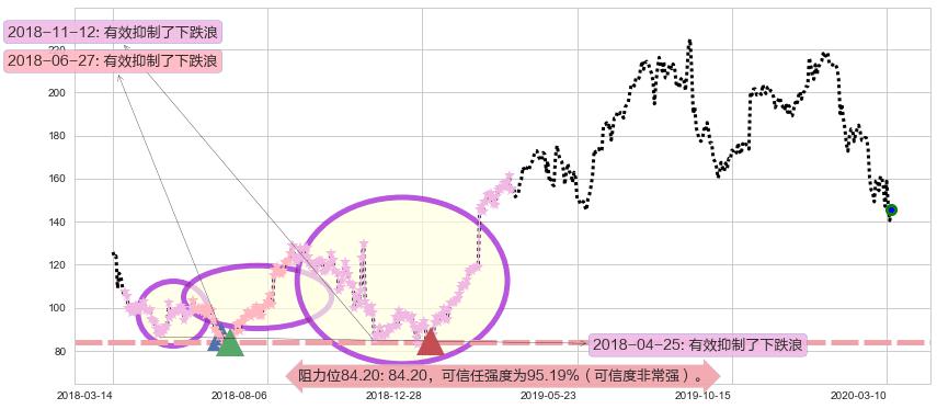 通用显示器阻力支撑位图-阿布量化