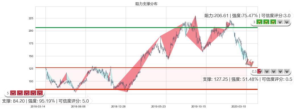 通用显示器(usOLED)阻力支撑位图-阿布量化