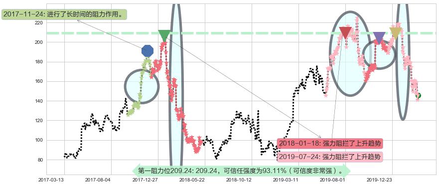 通用显示器阻力支撑位图-阿布量化