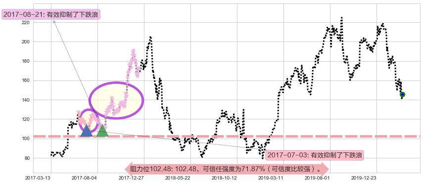 通用显示器阻力支撑位图-阿布量化
