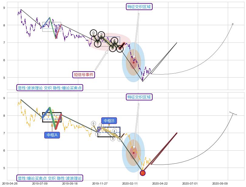 缠论买卖点 ➕ 调整浪ABC