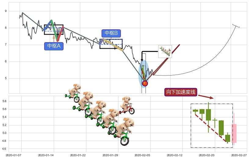向下加速度线+上升覆盖线+降势停顿+阳包阴(穿头破脚)+多方尖兵+低档五阳线+三空阴线+底部尽头线（上山虎）+中流砥柱形态+单针探底（定海神针） ➕ 缠论买卖点