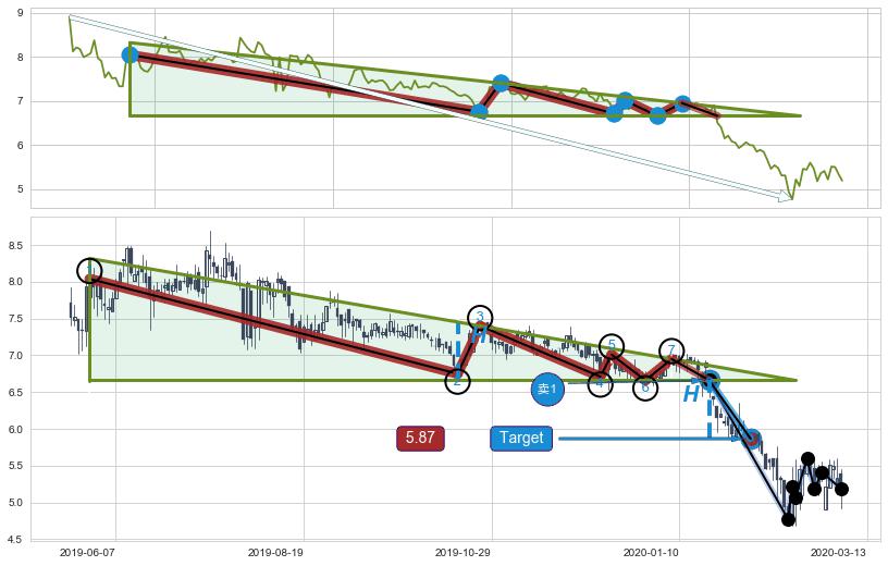下降三角形整理