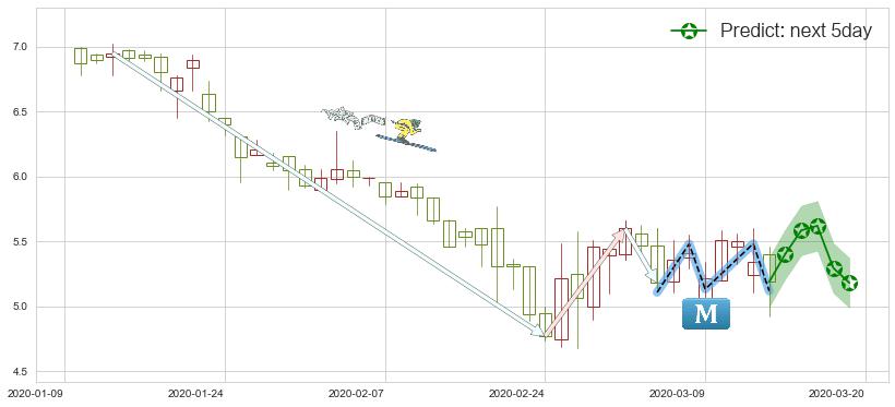 预测精锐教育(usONE)价格K线图-阿布量化