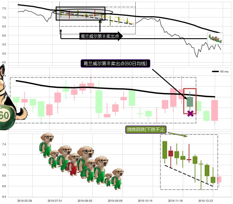 绵绵阴跌|下跌不止+乌云盖顶+看跌(高位倒锤头)流星线 ➕ 葛兰威尔第⑧卖出点