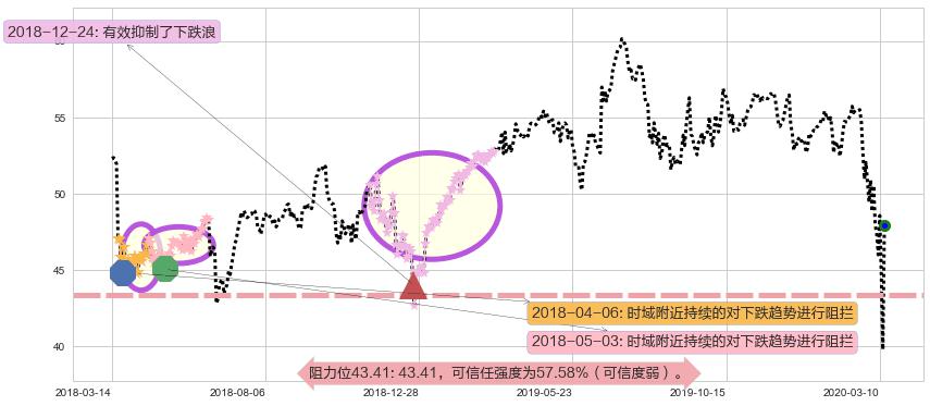 甲骨文阻力支撑位图-阿布量化