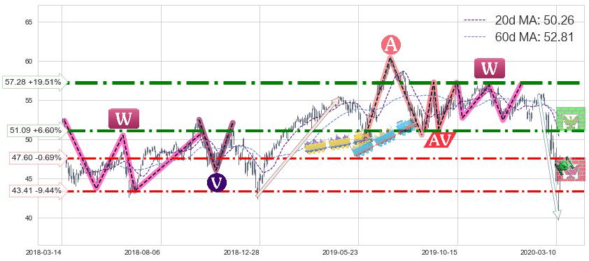 甲骨文(ORCL)中线趋势趋势阶段分析图-阿布量化