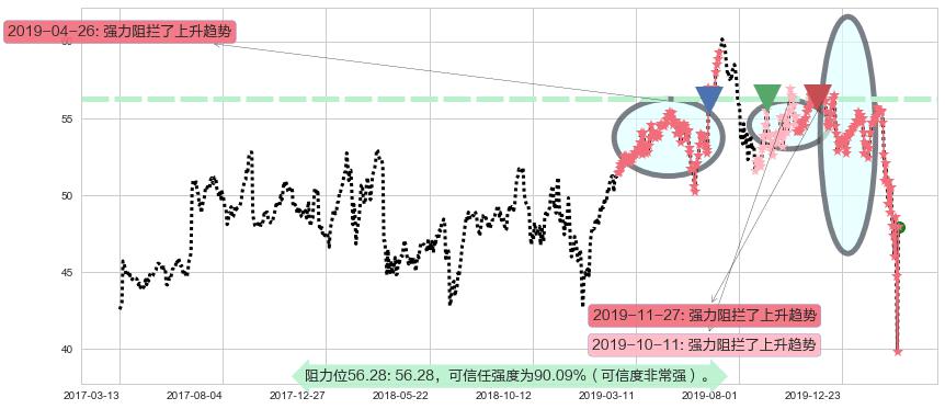 甲骨文阻力支撑位图-阿布量化