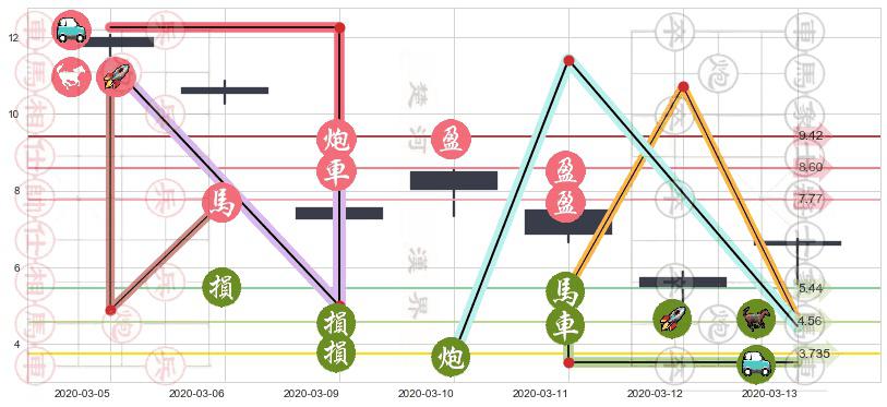 巴西石油公司(usPBR)止盈止损位分析