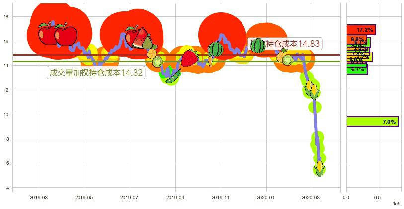 巴西石油公司(usPBR)持仓成本图-阿布量化