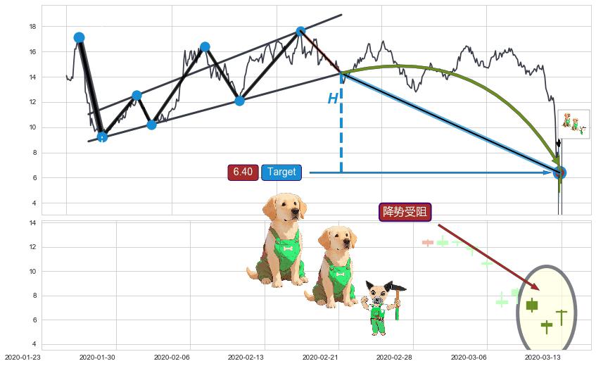 降势受阻+单针探底（定海神针）+冉冉上升|稳步上涨+三空阴线+降势停顿+双针探底+曙光初现形态+阳包阴(穿头破脚)+看涨(低位)倒锤头线+上升抵抗 ➕ 突破整理