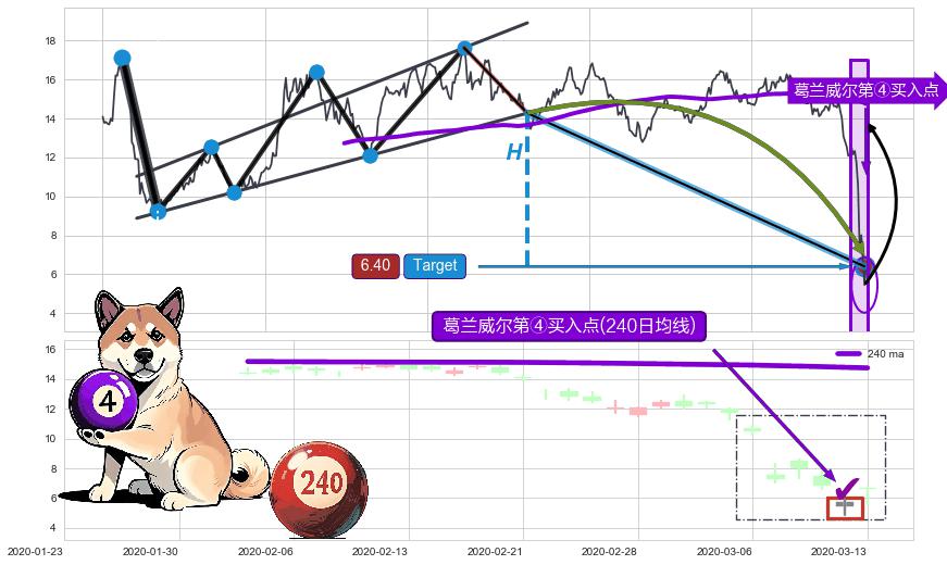 葛兰威尔第④买入点 ➕ 突破整理