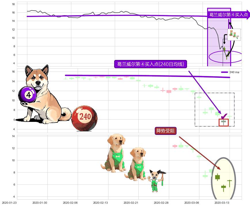 降势受阻+单针探底（定海神针） ➕ 葛兰威尔第④买入点