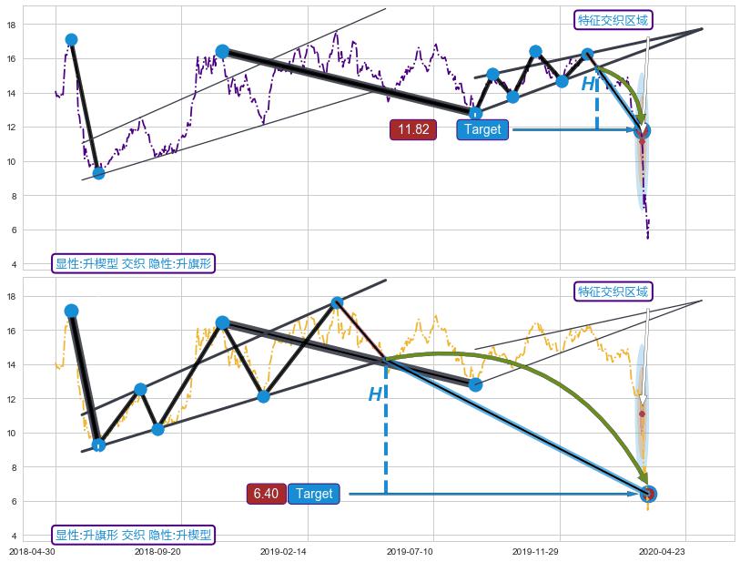 突破整理+谐波(Target) ➕ 突破整理