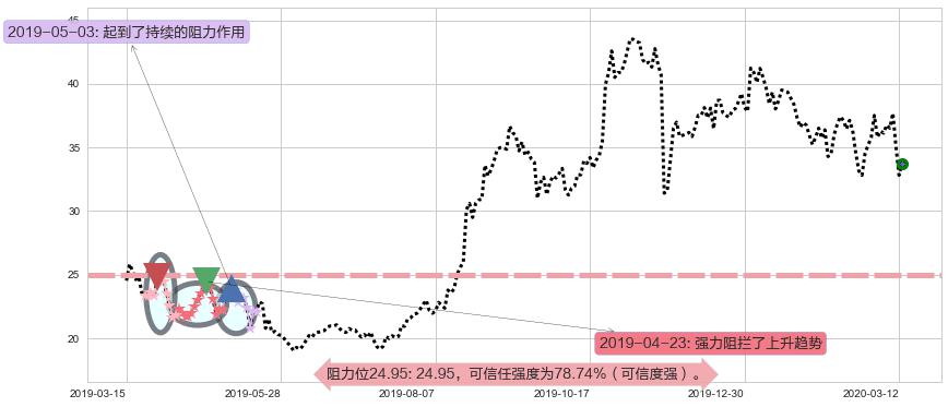 拼多多阻力支撑位图-阿布量化