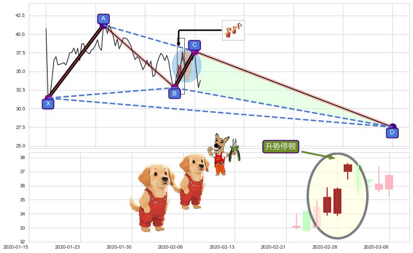 升势停顿+下跌孤独十字星+看跌(高位倒锤头)流星线+下降插入线（坠落线） ➕ 谐波(XABCD)