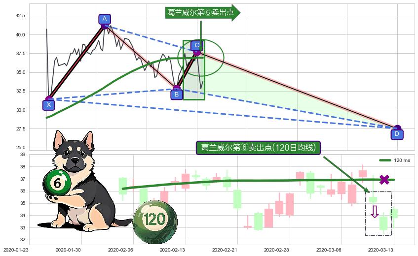 葛兰威尔第⑥卖出点+【死亡谷】卖出点 ➕ 谐波(XABCD)