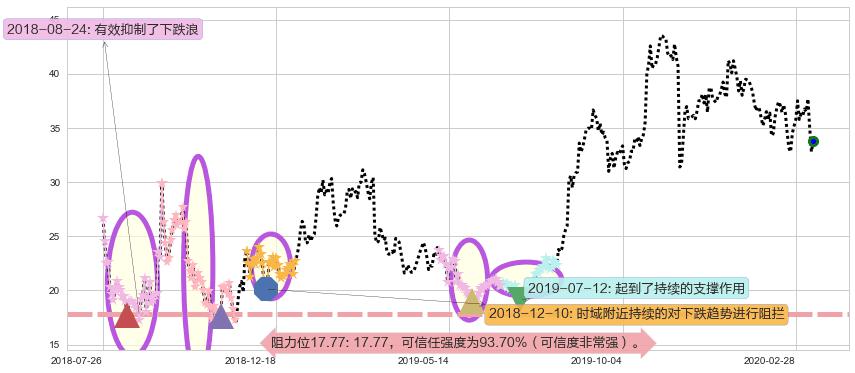 拼多多阻力支撑位图-阿布量化