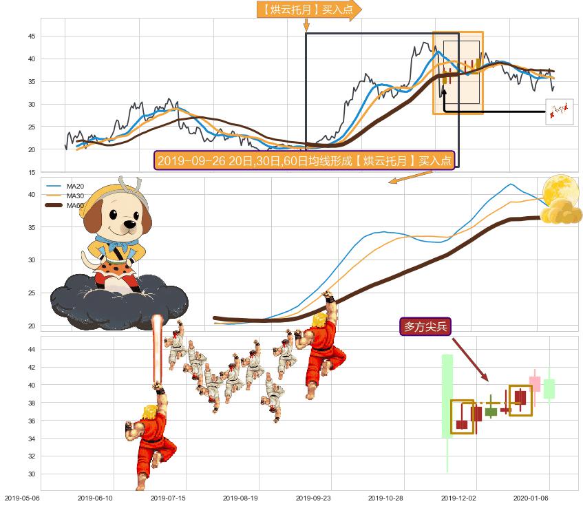 多方尖兵+上涨两颗星 | 上涨三颗星 ➕ 【烘云托月】买入点