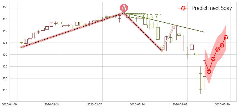 预测百事(usPEP)价格K线图-阿布量化