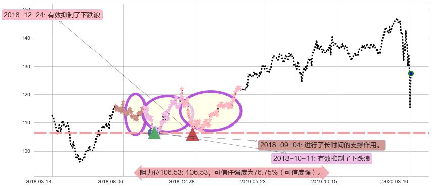 百事阻力支撑位图-阿布量化