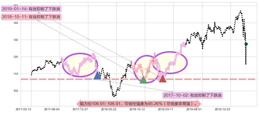 百事阻力支撑位图-阿布量化