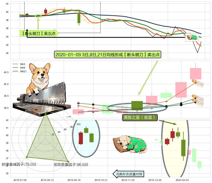 黄昏之星（夜星） ➕ 【断头铡刀】卖出点