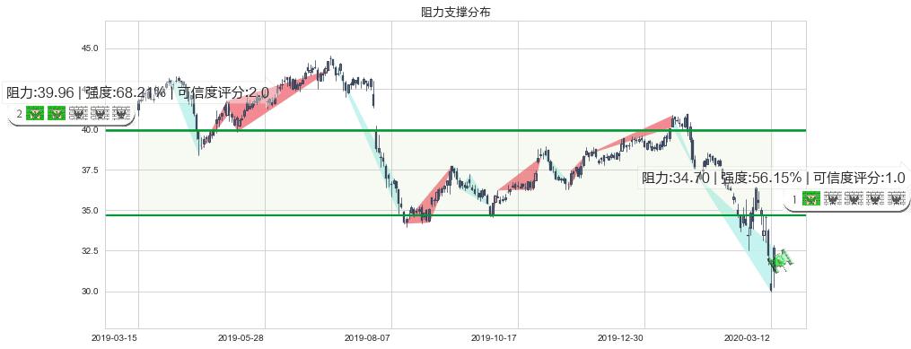 辉瑞(usPFE)阻力支撑位图-阿布量化