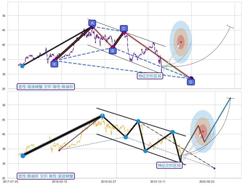 突破整理 ➕ 谐波(XABCD)