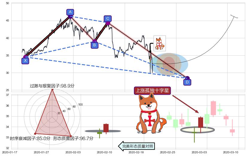 上涨孤独十字星+看涨(低位)倒锤头线+早晨之星（黎明之星）+旭日东升+单针探底（定海神针）+锤头线（锤子线） ➕ 谐波(XABCD)