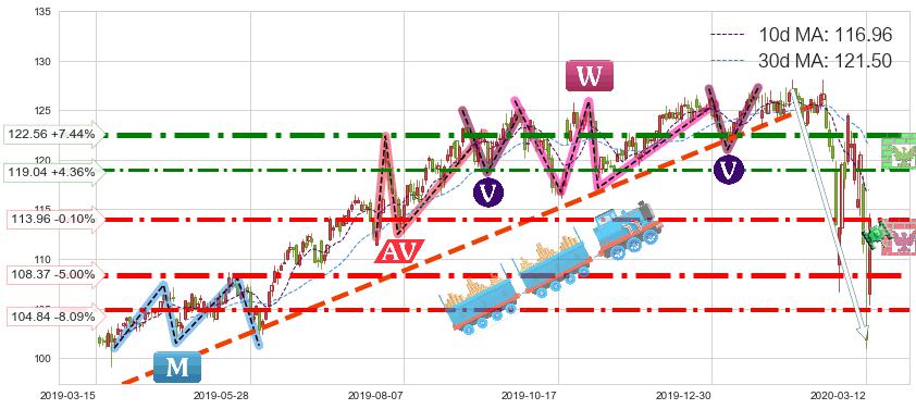 宝洁(PG)短线趋势趋势阶段分析图-阿布量化