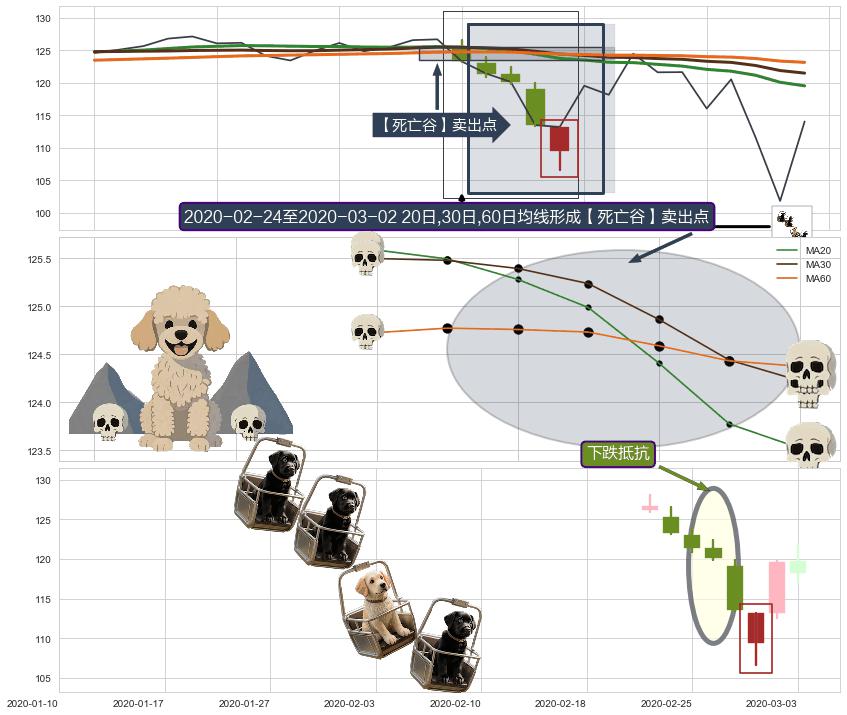 下跌抵抗 ➕ 【死亡谷】卖出点