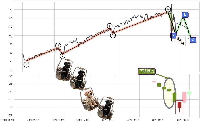 下跌抵抗+下降三部曲（降势三鹤）+空方炮+下跌Pinbar组合信号+顶部尽头线（下山虎）+下跌孕十字星+吊颈线（上吊线）+看跌(高位倒锤头)流星线+下跌螺旋桨 ➕ 调整浪ABC