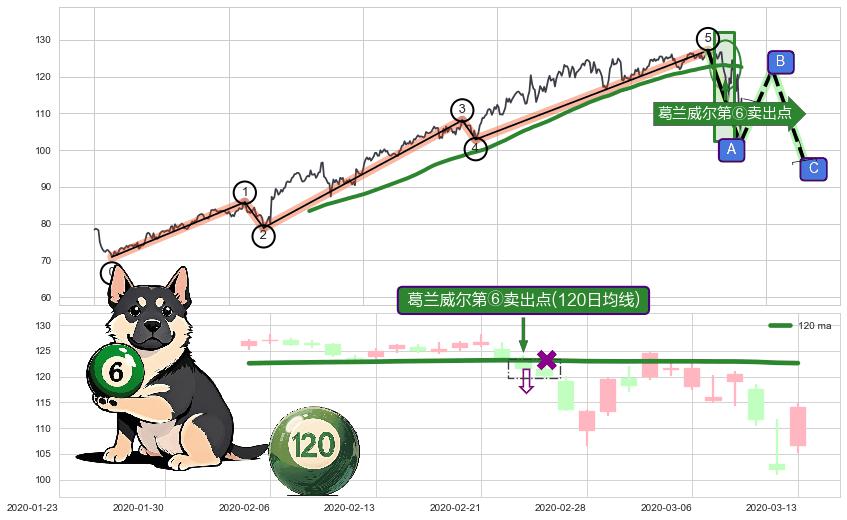 葛兰威尔第⑥卖出点+【死亡谷】卖出点+【毒蜘蛛】卖出点+【绝命跳】卖出点+【断头铡刀】卖出点 ➕ 调整浪ABC