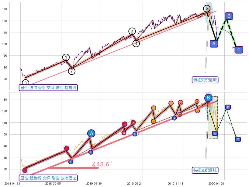 趋势线 ➕ 调整浪ABC