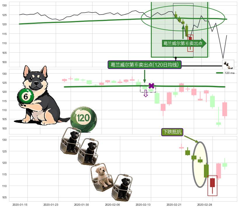 下跌抵抗+下降三部曲（降势三鹤）+下跌Pinbar组合信号+下跌孕十字星 ➕ 葛兰威尔第⑥卖出点