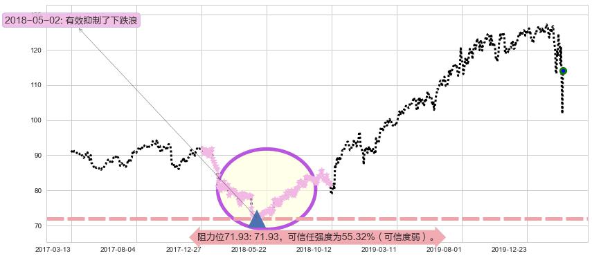 宝洁阻力支撑位图-阿布量化