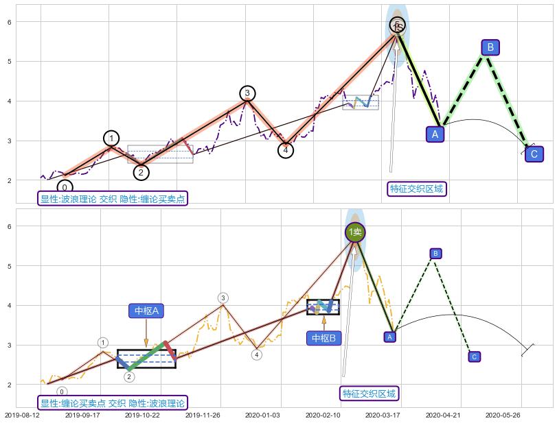 缠论买卖点 ➕ 调整浪ABC