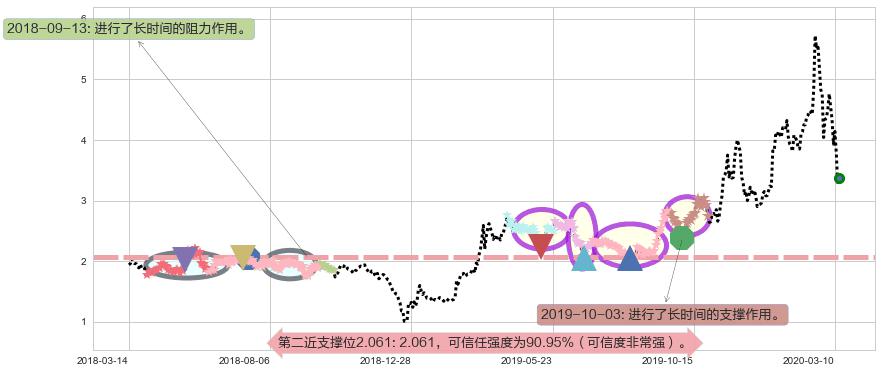 普拉格能源阻力支撑位图-阿布量化