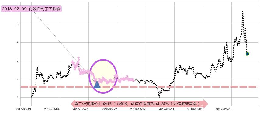 普拉格能源阻力支撑位图-阿布量化