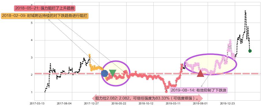 普拉格能源阻力支撑位图-阿布量化