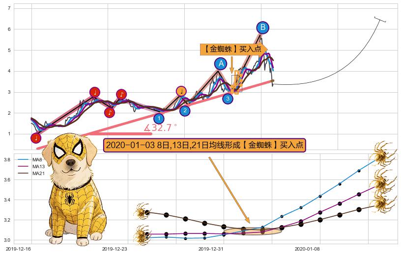 【金蜘蛛】买入点+【鱼跃龙门】买入点+【蛟龙出海】买入点+【战机起航】卖出点 ➕ 趋势线