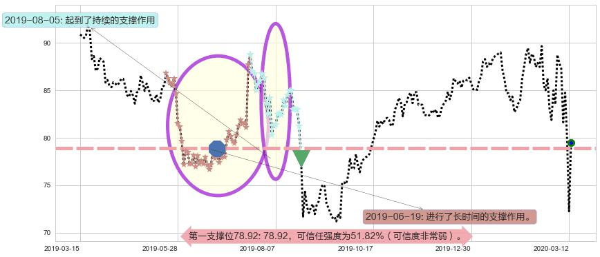 菲利普莫里斯阻力支撑位图-阿布量化
