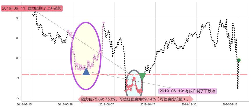 菲利普莫里斯阻力支撑位图-阿布量化