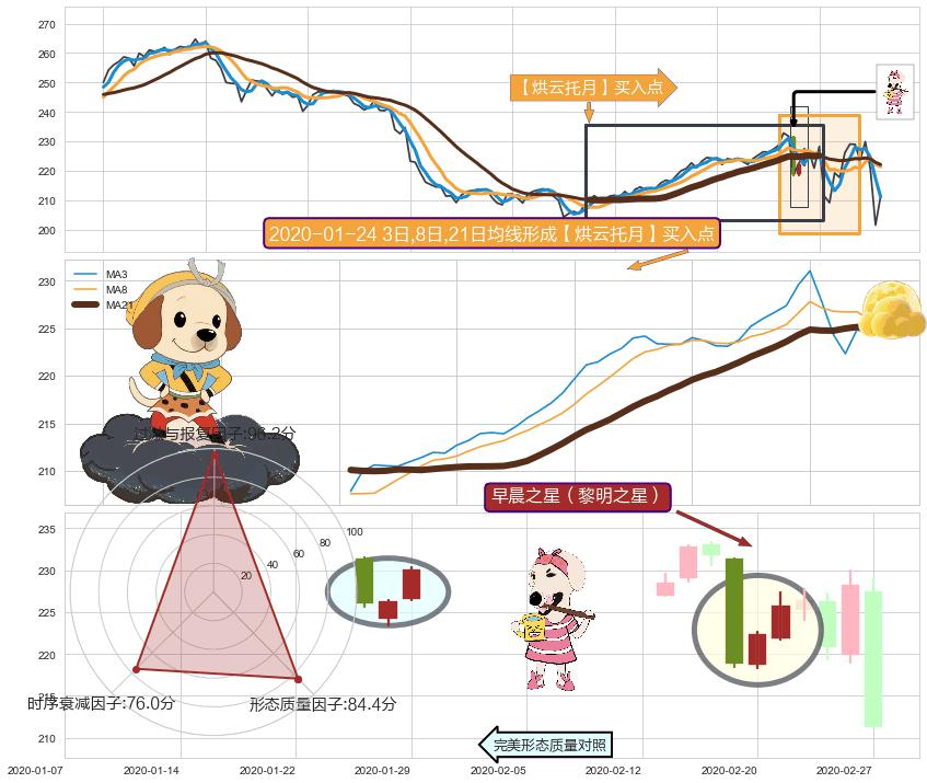 早晨之星（黎明之星）+上涨孤独十字星+阳包阴(穿头破脚)+冉冉上升|稳步上涨+旭日东升 ➕ 【烘云托月】买入点