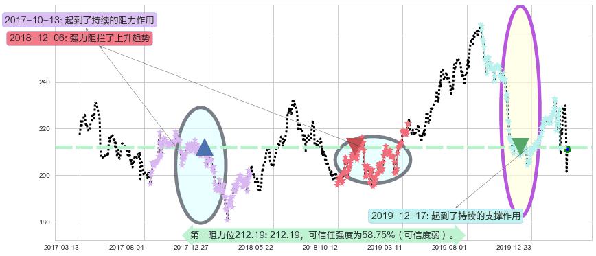 大众仓储阻力支撑位图-阿布量化