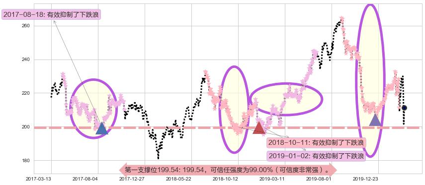 大众仓储阻力支撑位图-阿布量化