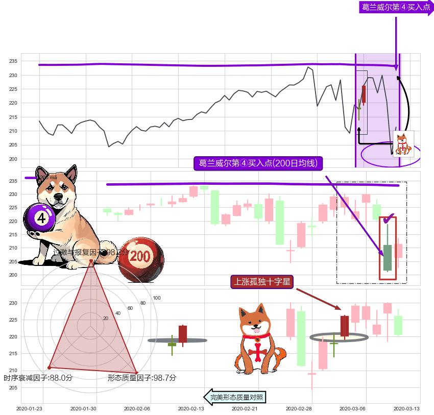 上涨孤独十字星+旭日东升 ➕ 葛兰威尔第④买入点